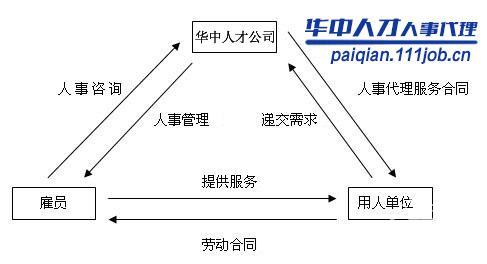 人事代理,社保代繳服務(wù),武漢華中人才公司最專業(yè)