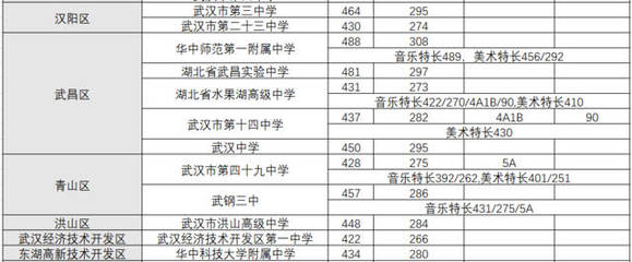 事關(guān)中考加分,2019年武漢市區(qū)級(jí)藝術(shù)小人才正在報(bào)名中.